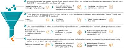 Lessons Learned From Implementing Digital Health Tools to Address COVID-19 in LMICs